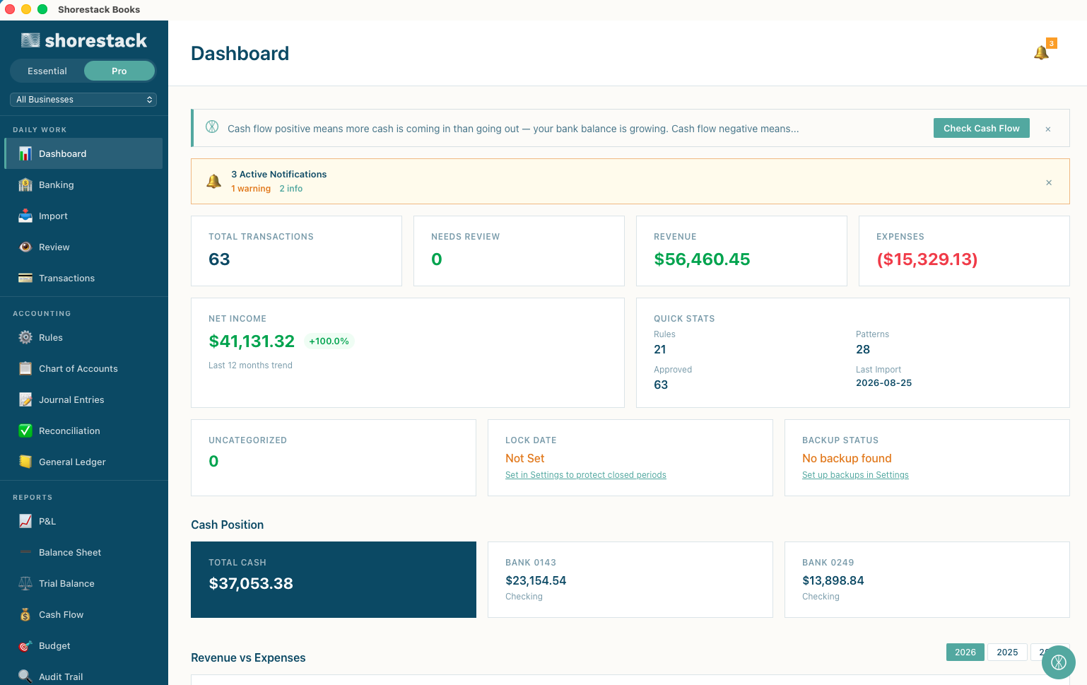The Shorestack Books dashboard: cash position, net income, review status, and quick stats for a two-business company file